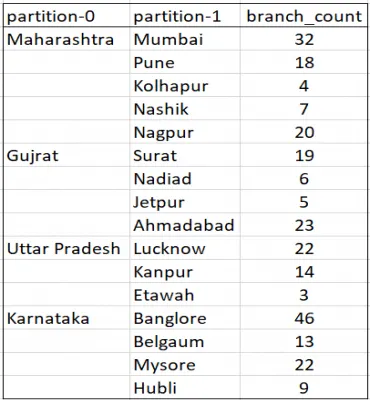AWS Data Wrangler in Lambda function | by Swapnil Shelar | Clairvoyant Blog