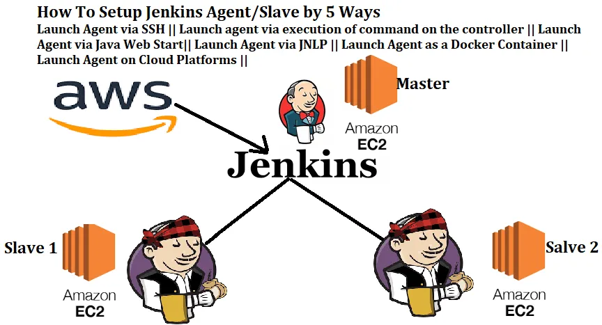 How To Configure Jenkins Slave Nodes: By Launching Agents via SSH or Launch agent via execution of…