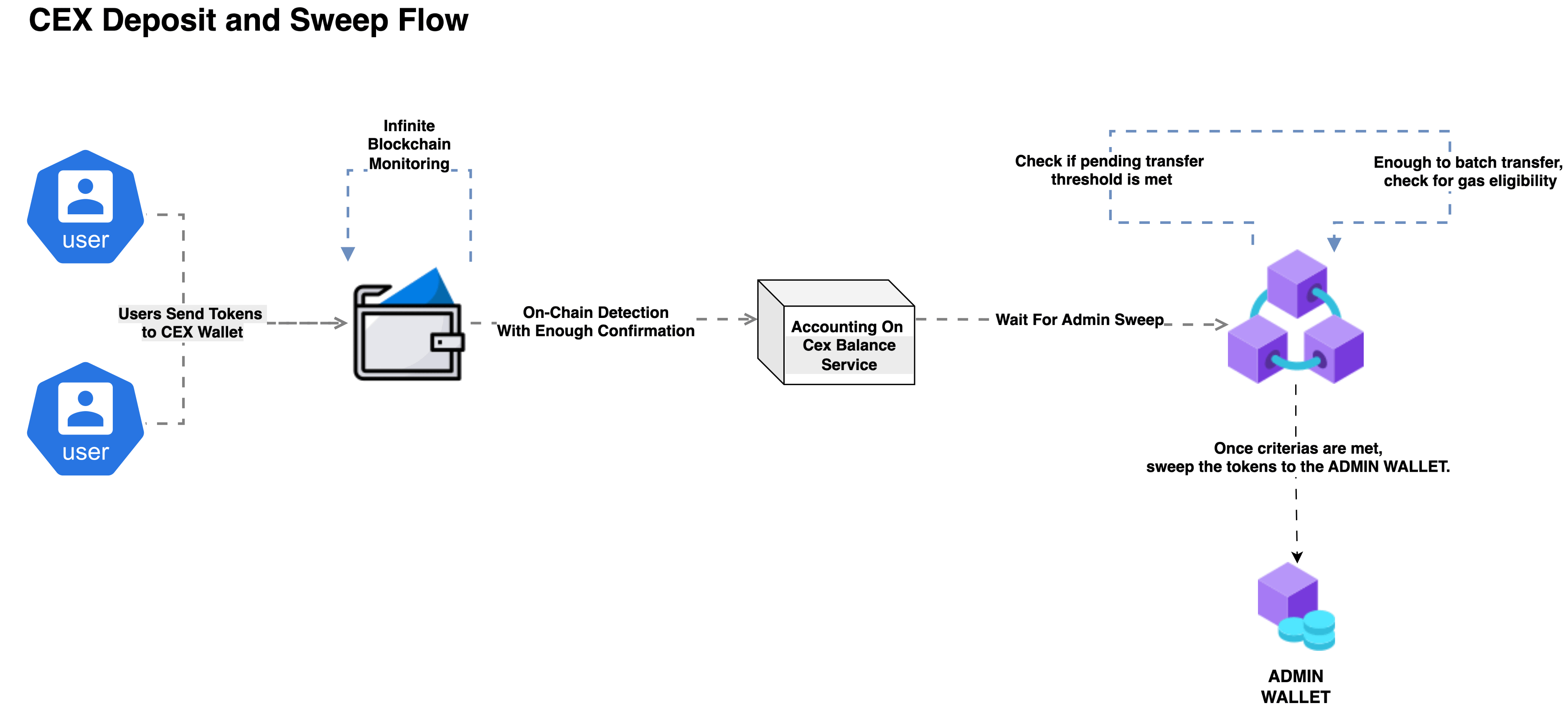Part-2: Sweeping User Balances to Admin Wallets in Centralized Exchanges:  The Power of WEB3 — 84% Cost Savings with CREATE2 + Minimal Proxy | by K.  Selman Poyraz | Medium