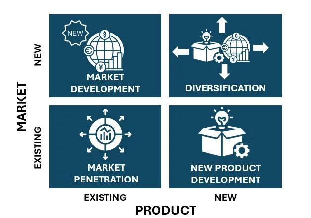 Ansoff Matrix for business strategy-Explained with Case Studies