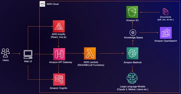 Automating Document Processing With Amazon Textract Bedrock EC2 Automating Document Processing With Amazon Textract Bedrock EC2