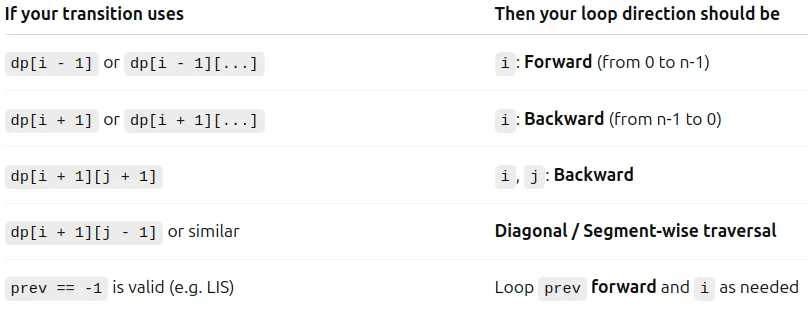 Mastering the Tiling Problem: Efficient Dynamic Programming Solutions ...