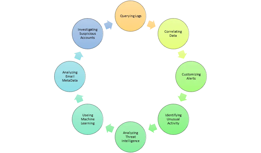 Threat hunting with Wazuh and Yara | by Sudheer Kumar | Medium