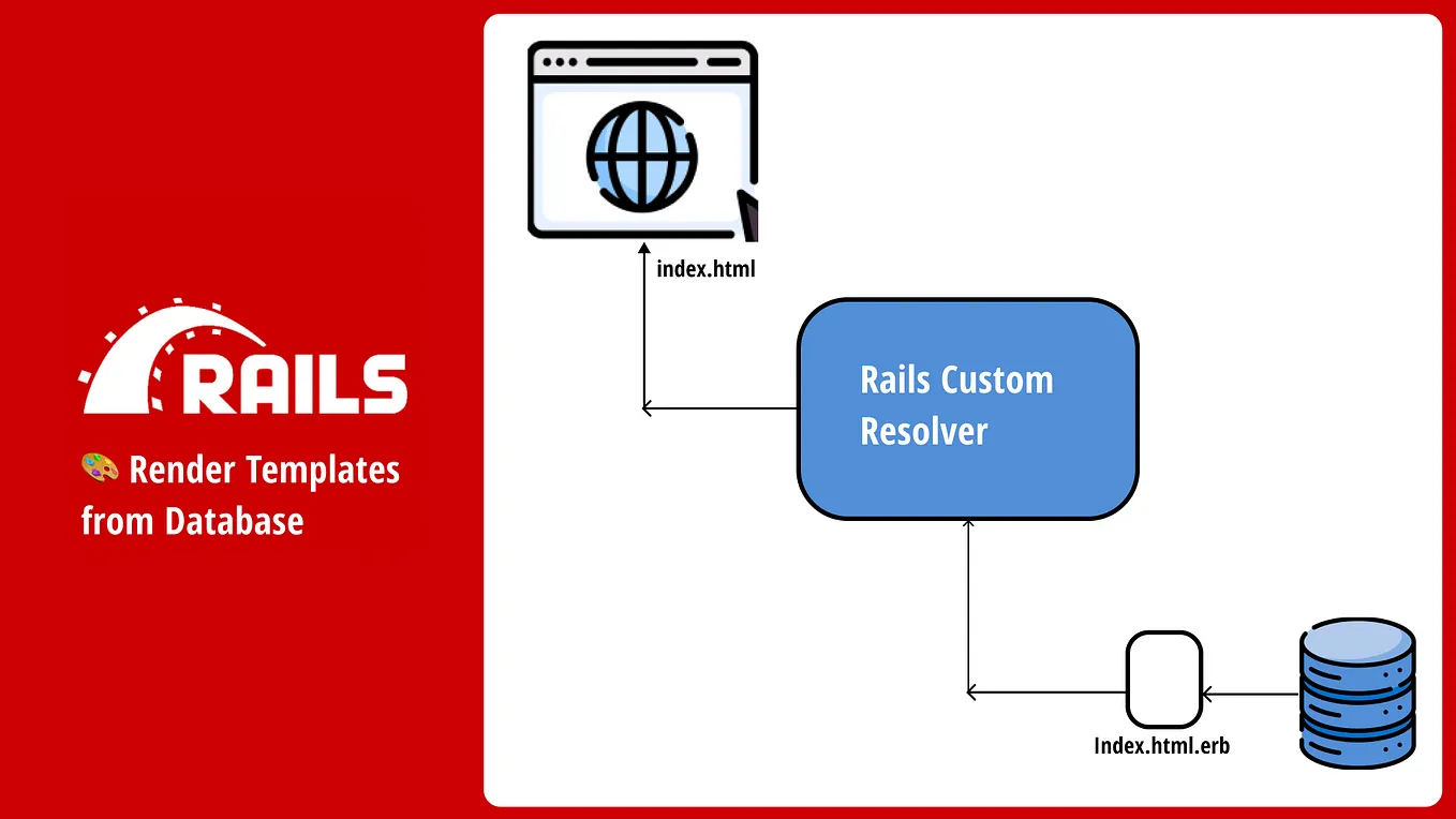 Render templates from Database in Rails7