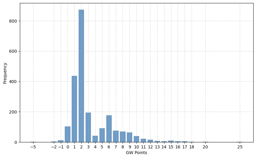 Which FPL player position returns the most points?