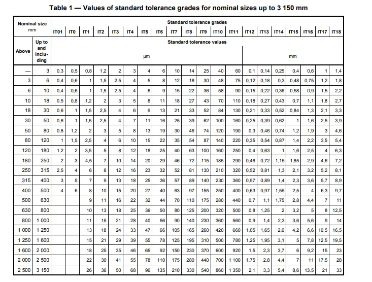 Tolerancing