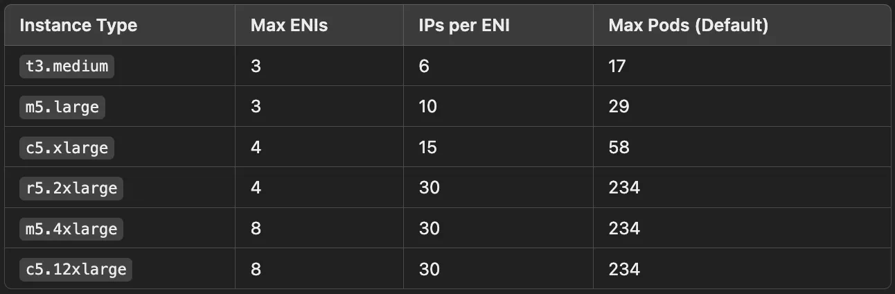 Optimizing Pod Density on AWS EKS: How Many Pods Fit on a Node?