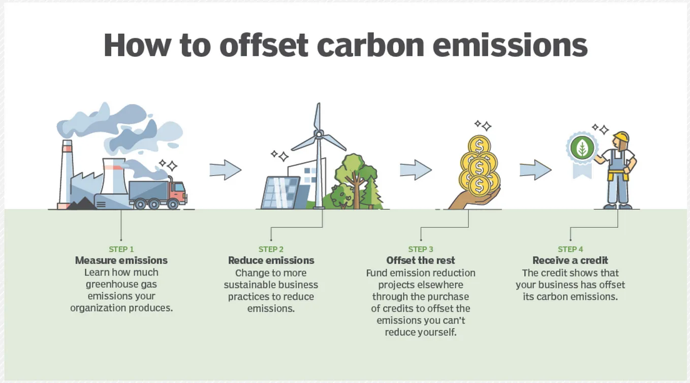 Blockchain for Accurate Carbon Footprint Tracking