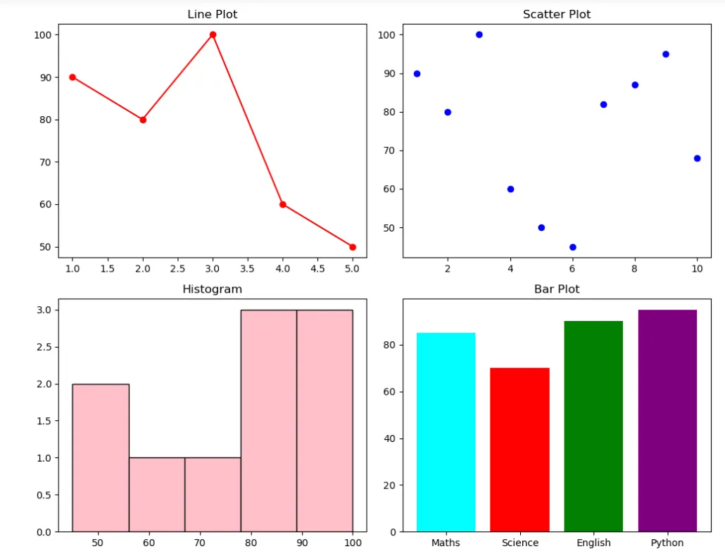 Working with Data Using Pandas in Python | by Sangavi Velusamy | Medium