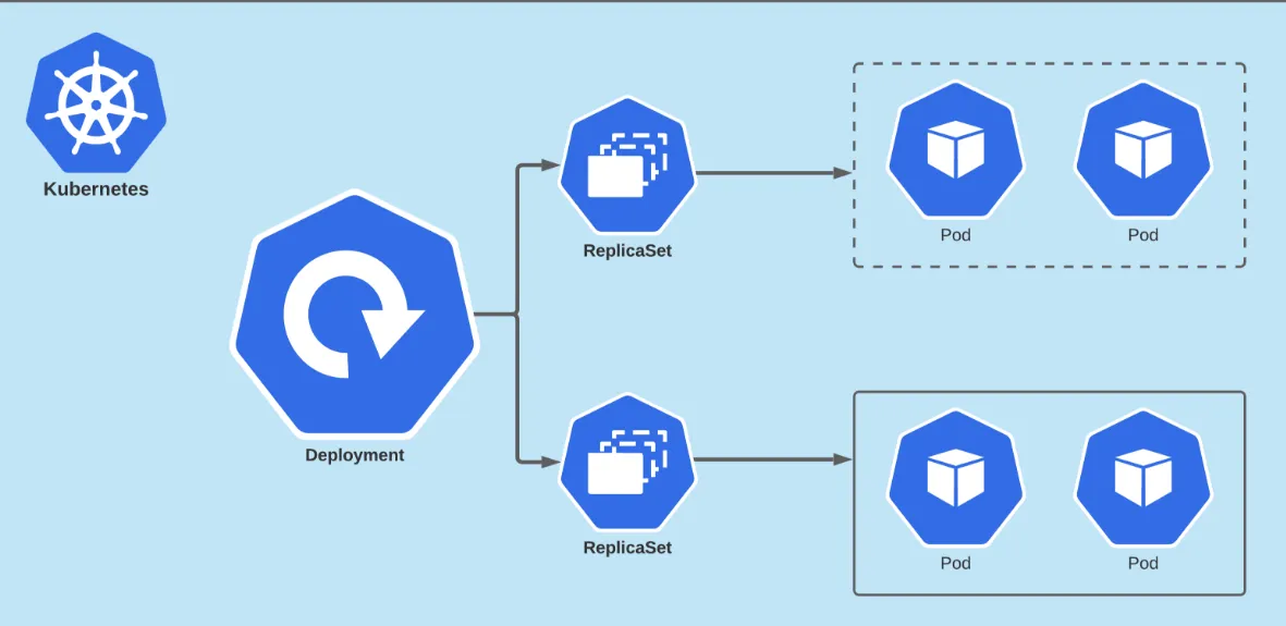 Understanding maxSurge and maxUnavailable