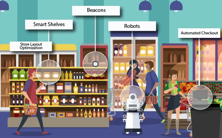 The Internet of Things (IoT) in the Retail Industry