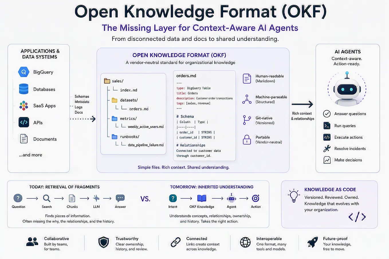 Open Knowledge Format: The Missing Layer for Context-Aware AI Agents