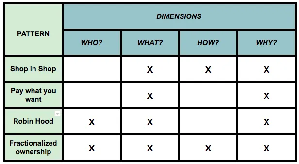 Understanding business models through BMI patterns