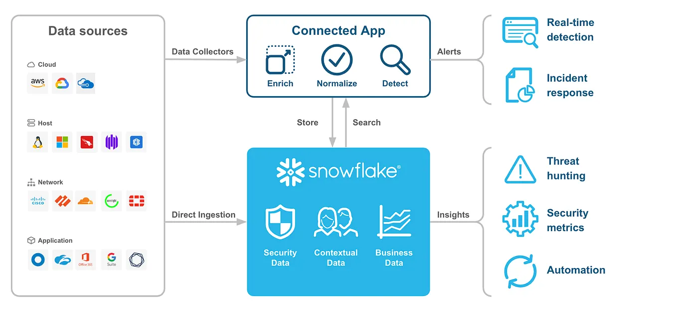 Snowflake Siem Integration Architectures | by Jake Berkowsky | Medium