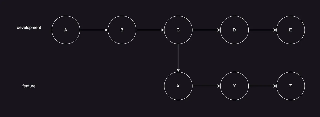 Demystifying Git Merge Strategy