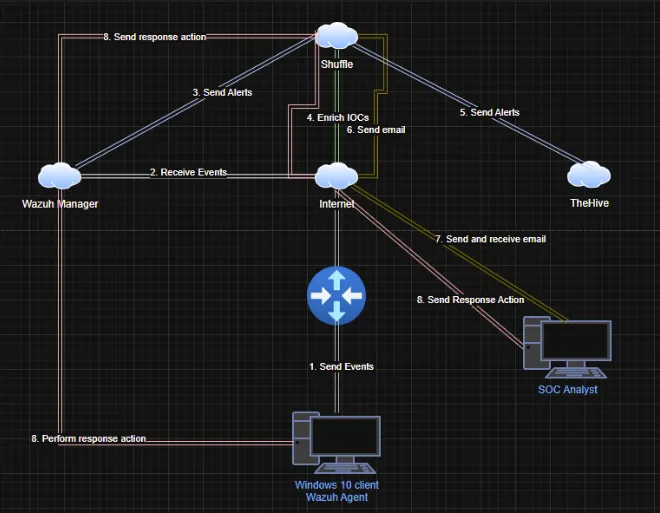 How to Perform Threat Hunting in Wazuh? | by Esra Kayhan | Medium