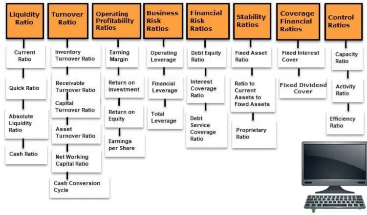 Key financial ratios that are commonly used to analyze a company’s financial performance