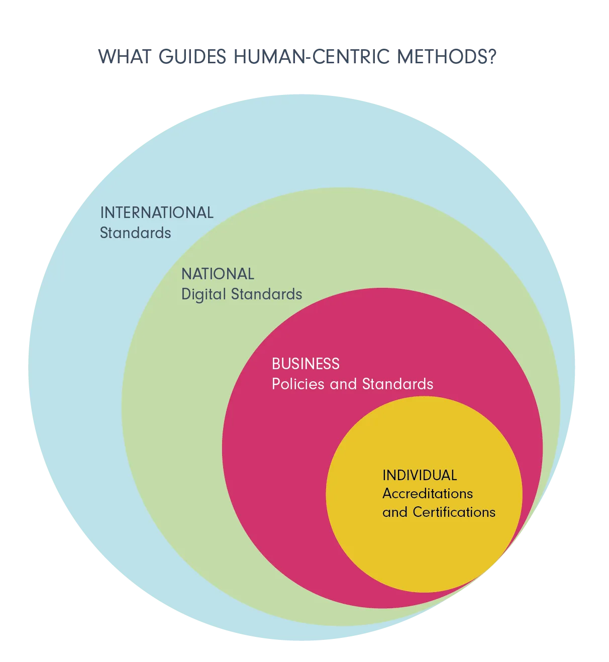 Concentric circles representing the levels of standards and policies starting with the biggest one of international standards, followed by national, business and the smallest circle of individual accreditations and certifications.