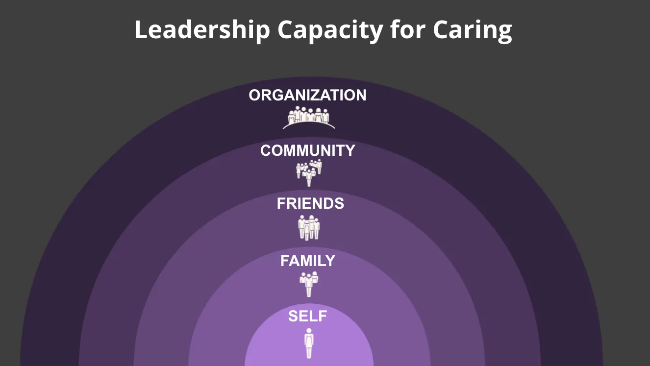 Nested Circles: Self, Family, Friends, Community, Organization | Leadership Capacity for Caring