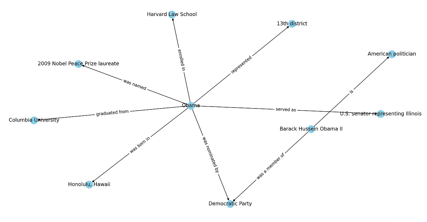Building Dynamic Knowledge Graphs Using Open Source LLMs