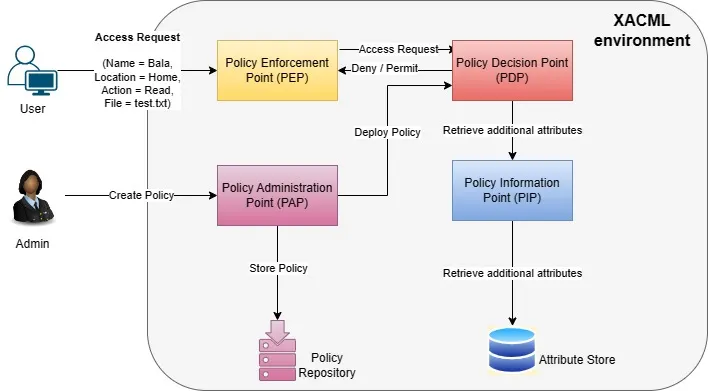 Implementing Entitlements Effectively — 3 Key Authorization Models ...