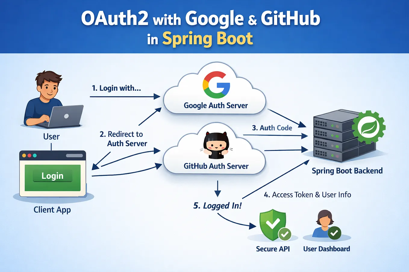 API Gateway Pattern in Spring Boot: Building with Spring Cloud Gateway ...