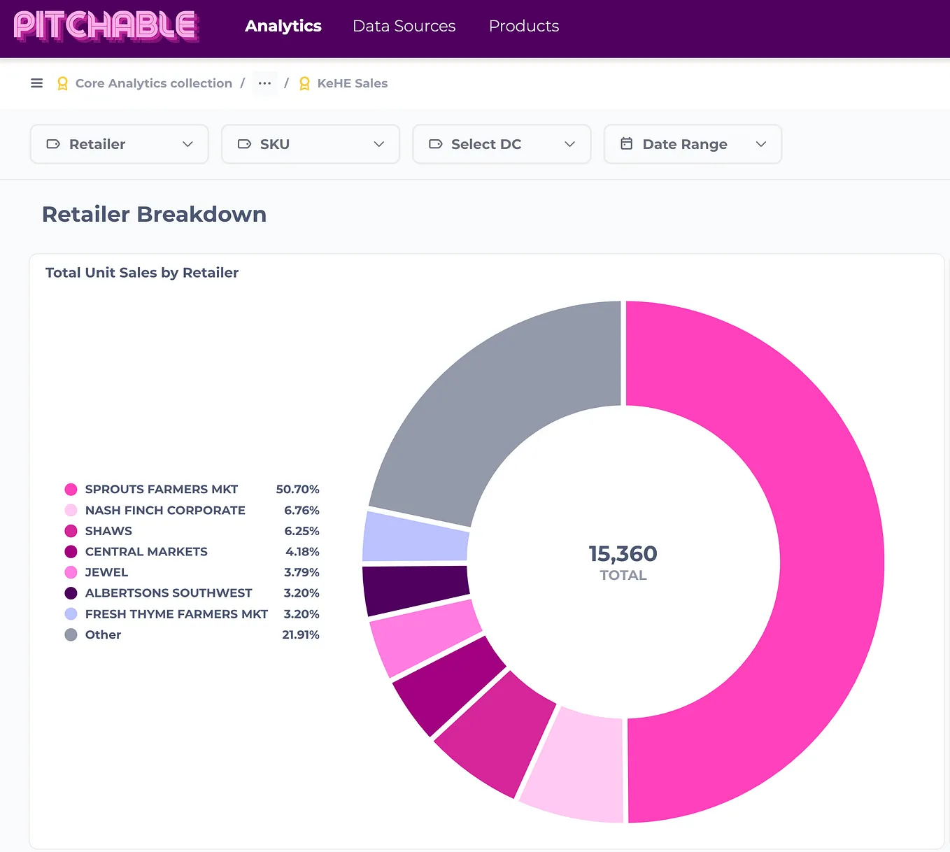 The 3 metrics every CPG brand should be watching like a hawk — when you only have time for 3