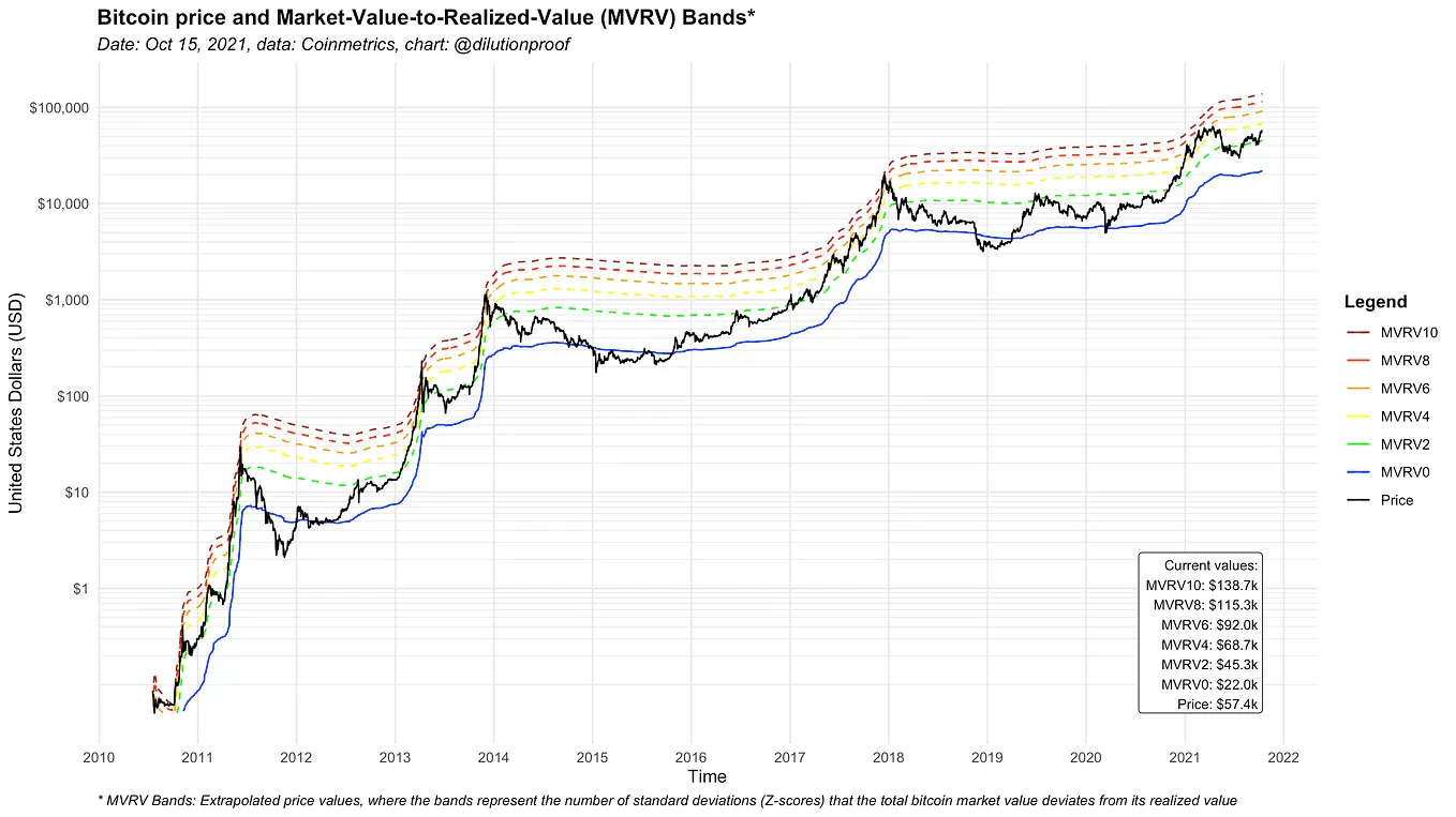 Valuing Bitcoin based on HODLer behavior | by Dilution-proof | Medium