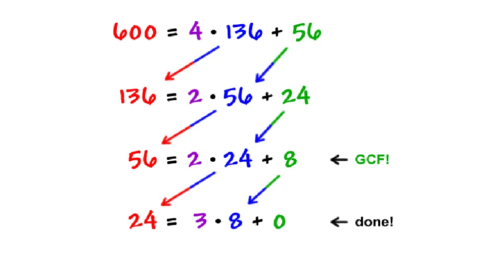 Euclides Algorithm (GCD)