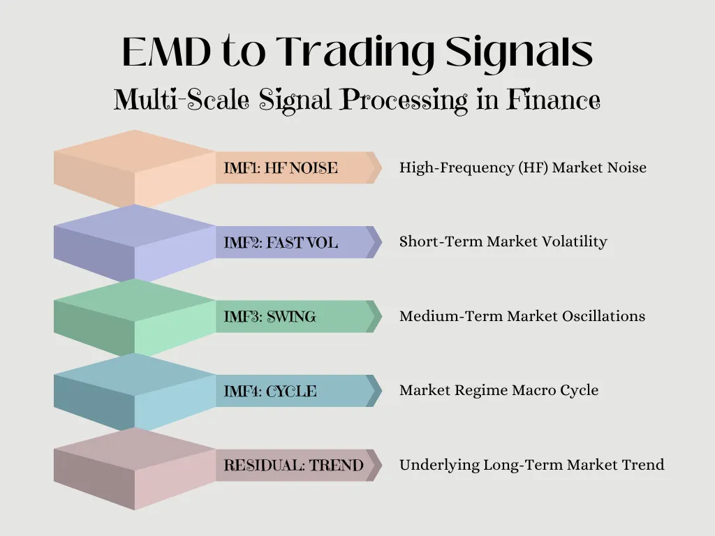 EMD to Trading Signals (Created by the Author using a Canva Template).