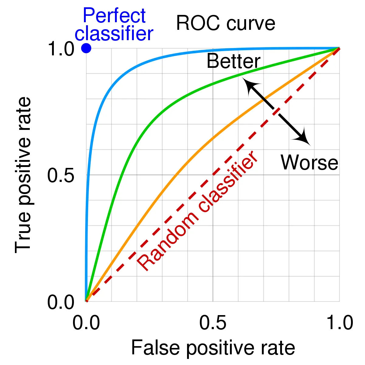 ROC Curve and AUC: Evaluating Model Performance