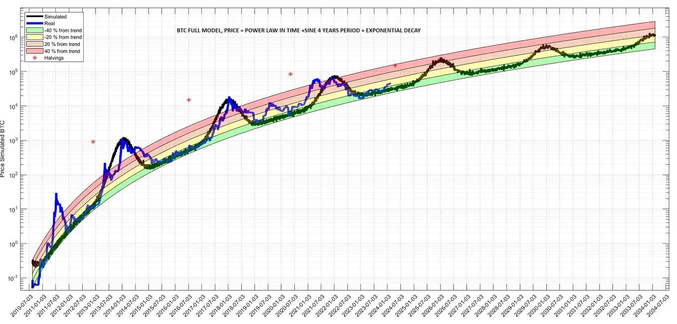 Bitcoin funding rates and price predictability | by Fulgur Ventures | Medium