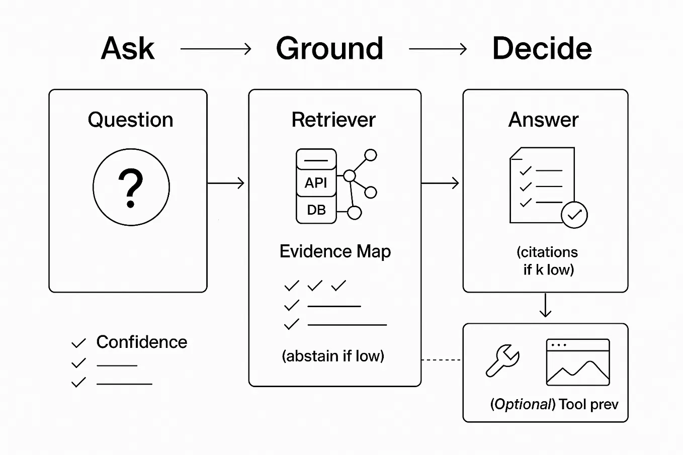Infographic of an uncertainty-aware pipeline that gates answers on evidence and allows abstaining.