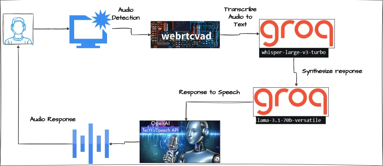 Building a Real-Time Voice Assistant Application with FastAPI ,Groq and OpenAI TTS Api