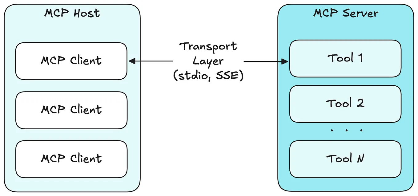 Getting Started with FastMCP: Building an SSE Server and Client | by ...