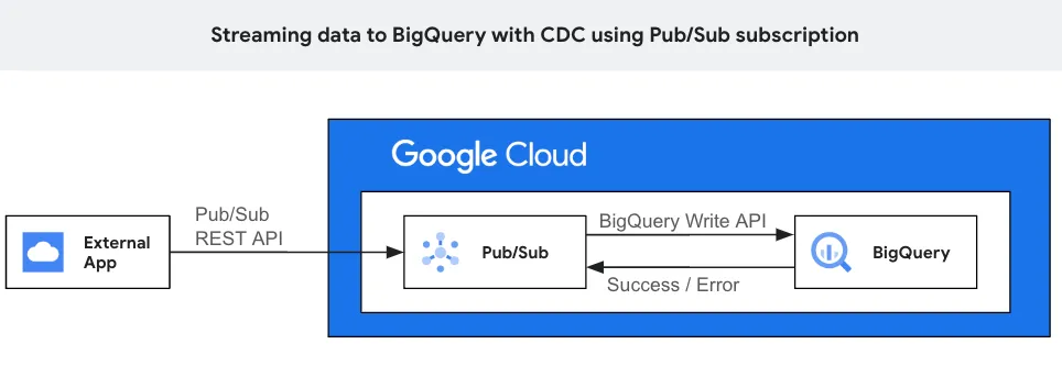 BigQuery Change Data Capture (CDC) using Pub/Sub