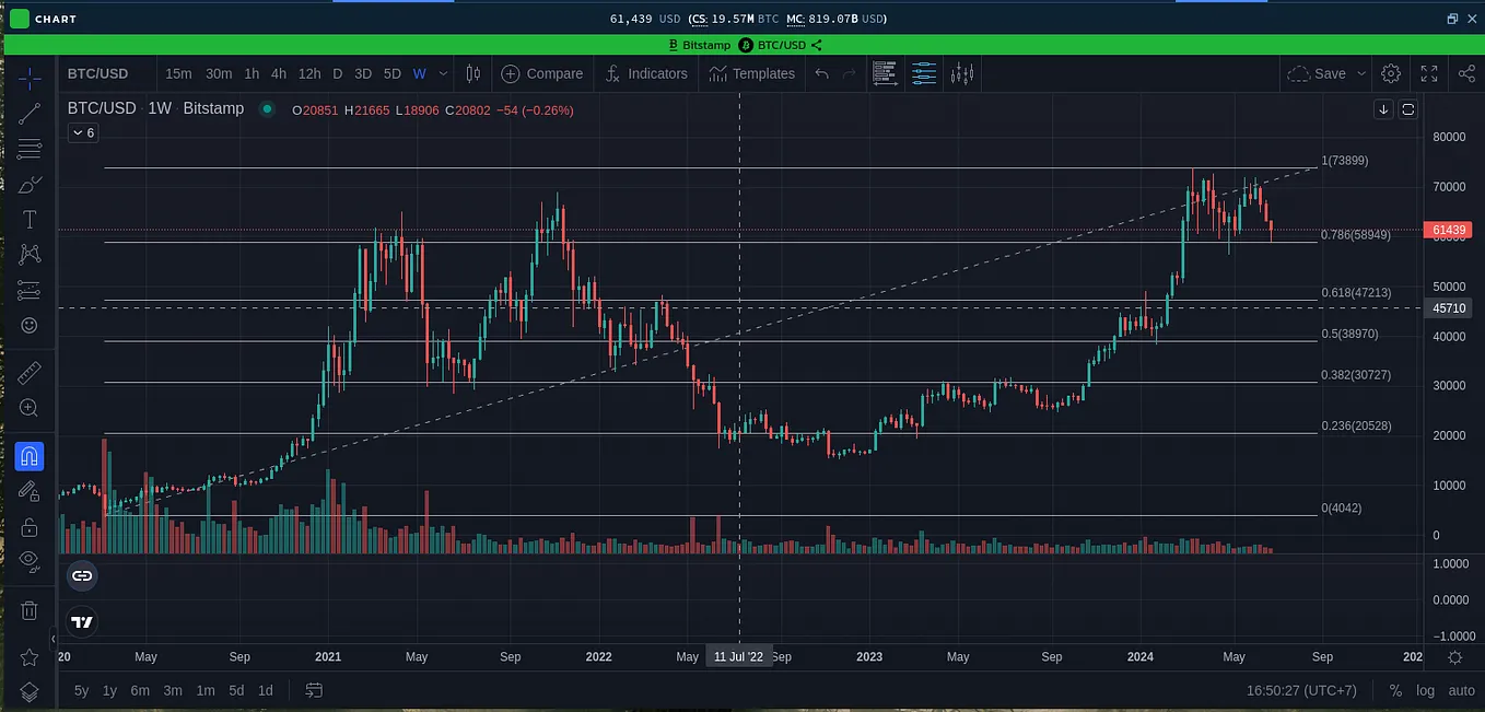 Understanding Elliott Wave Theory and Fibonacci Retracements for Bitcoin and Commodities Trading