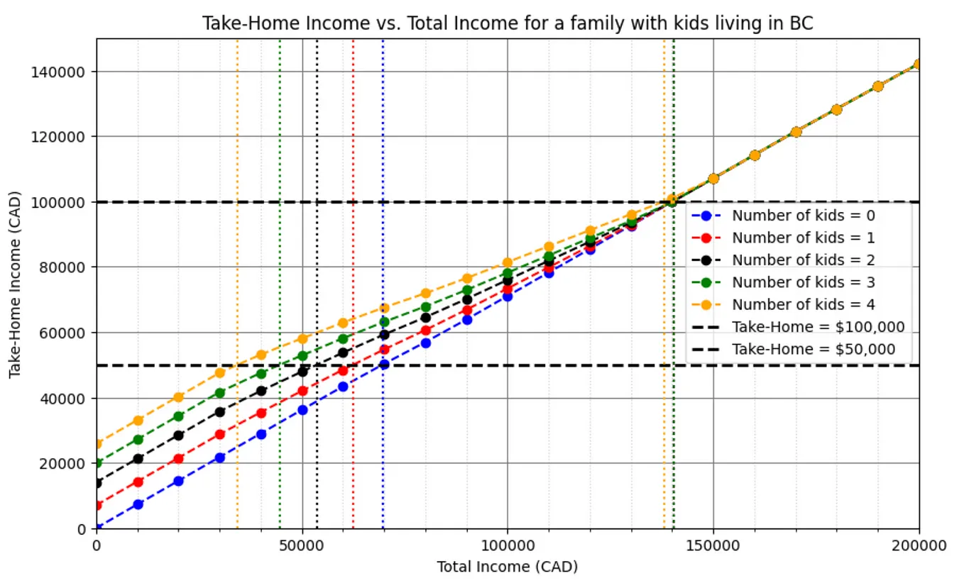 For incomes above $150,000, there are no differences in take-home salaries for the five families considered. We can see that having more children is advantageous for families when the income is low. One could argue that the government is helping low-income families with children. However, at the same time, one could argue that the government discourages higher income earners from having children while encouraging lower-income families to have children