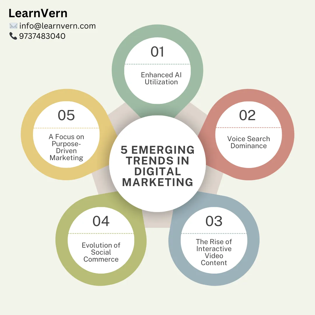 “Infographic showcasing 5 emerging trends in digital marketing for 2025, including Enhanced AI Utilization, Voice Search Dominance, Interactive Video Content, Evolution of Social Commerce, and a Focus on Purpose-Driven Marketing, with each trend highlighted in colorful circles.”