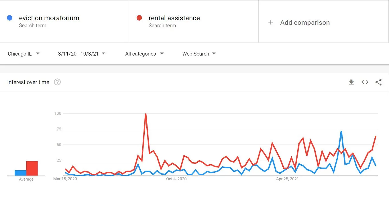 Google Trends: Chicago’s Rental Assistance amidst COVID-19