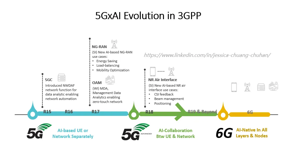 AI in 5G Use Case — Summary of 3GPP’s Work & Study on AI/ML for 5G System