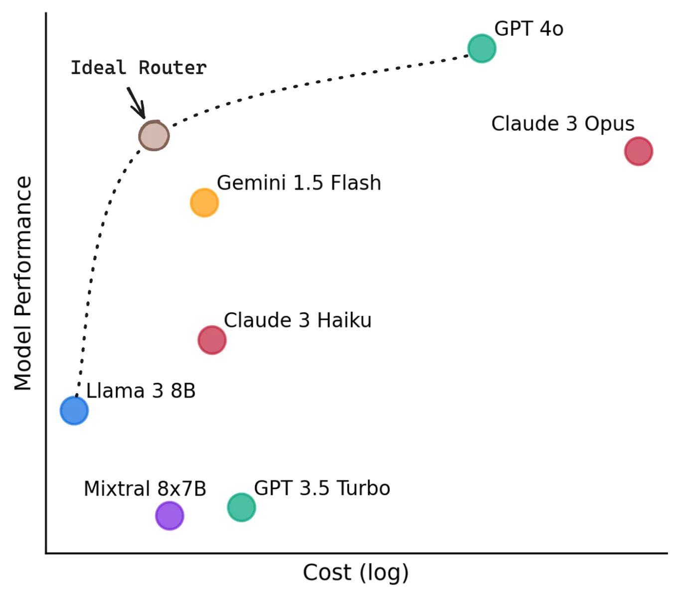 Balancing AI performance & cost using RouteLLM