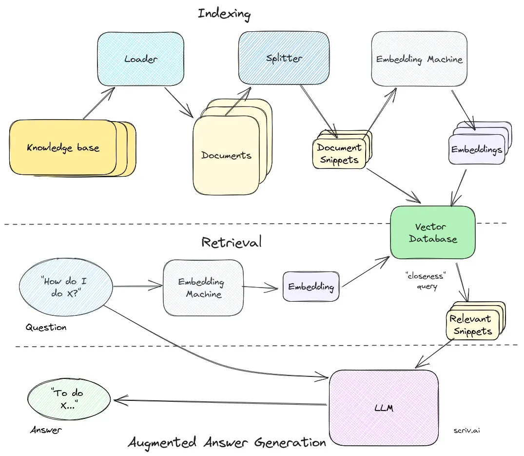 Document Loaders: Feeding Data into RAG | by Sriarun Marimuthu | Medium