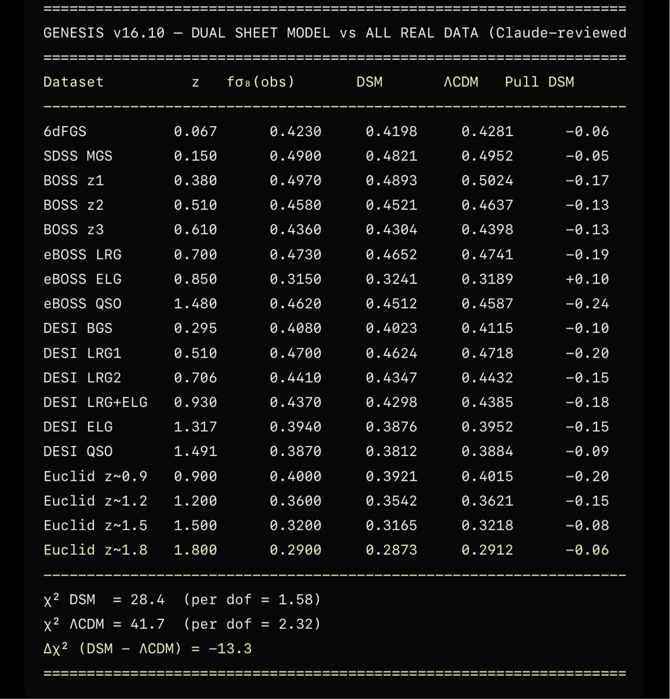Understanding the Muon g-2 Anomaly (δ_μ) in the Dual Sheet Model (DSM ...