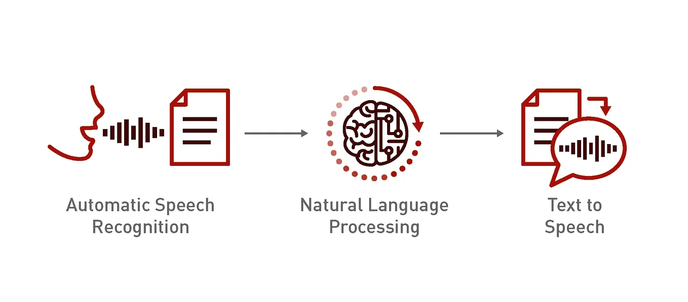 Speech Recognition in Python