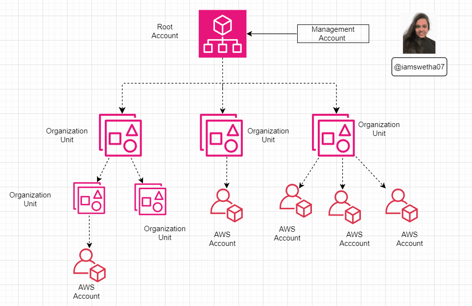 AWS Compute Services Explained: Choosing the Right One for Your Use ...