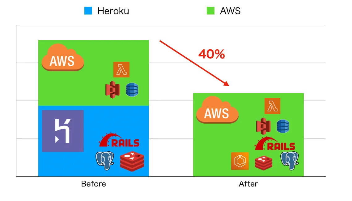 How an ECS Beginner Migrated Heroku Infrastructure to AWS in 3 Months After 6 Years of Usage