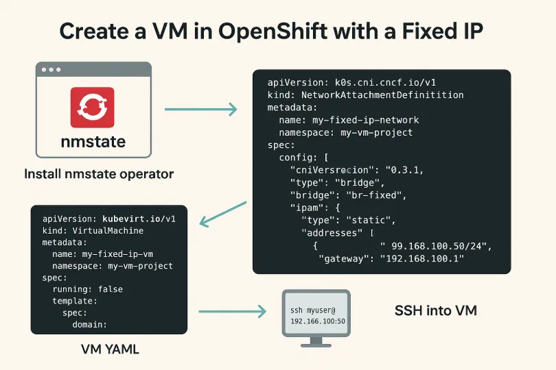 Integrating Vault with OpenShift Using Vault Secrets Operator (VSO ...