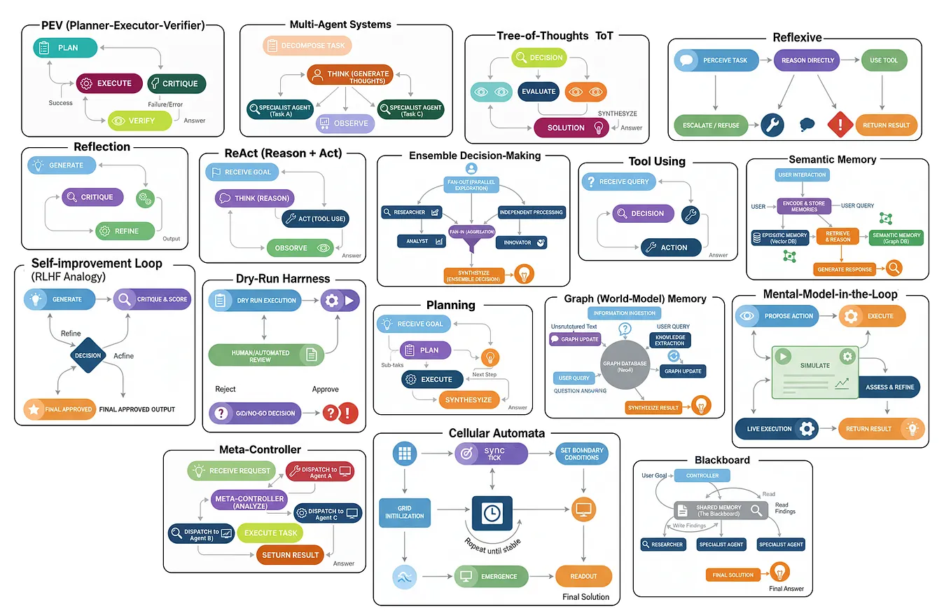 Building 17 Agentic AI Patterns and Their Role in Large-Scale AI Systems