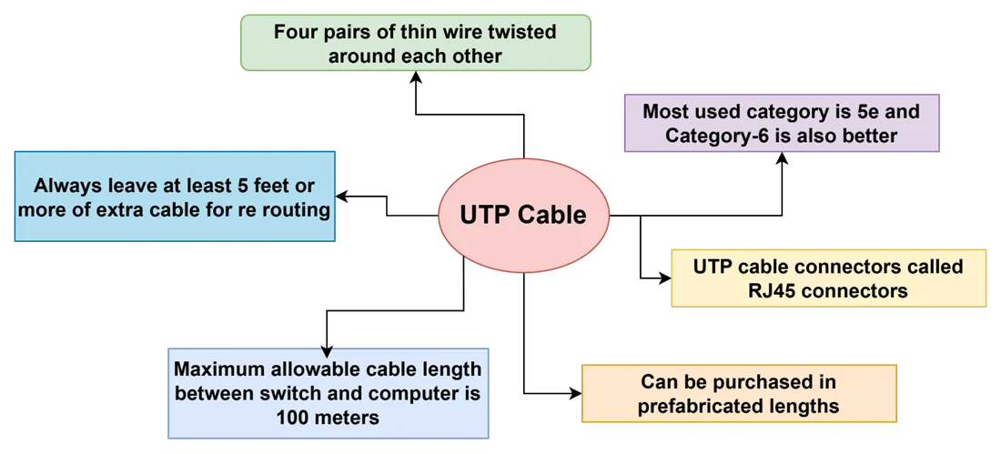 Back to Basics — How would you design Local Area Network from scratch?